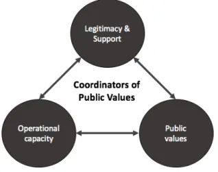 Figure 1: Coordinators of Public Values (adaption based on Moore, 1995, Hoppe,  2017b) 