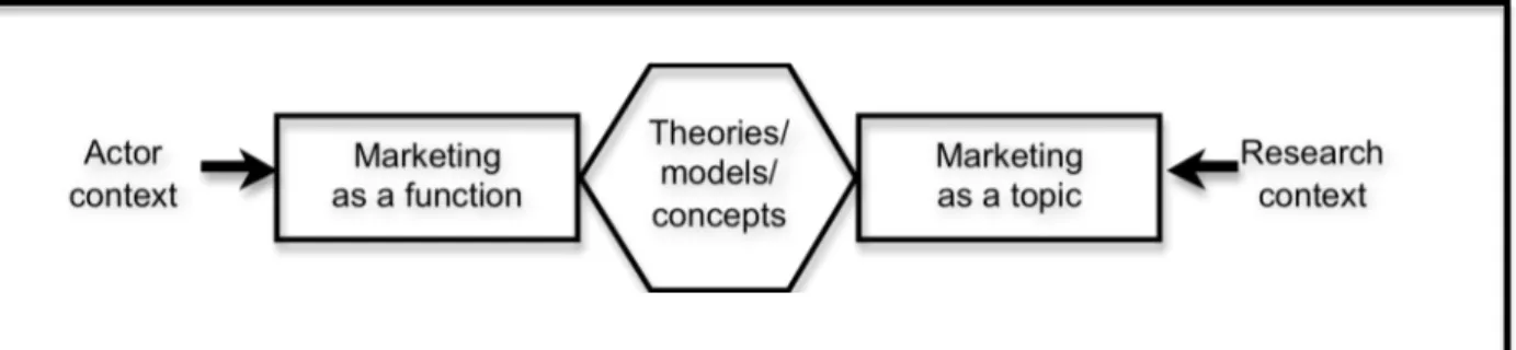 Figure 1 Tufvessons model describing the clash of contexts in the development of the  marketing subject (Tufvesson 2005: figure 1.1, my translation) 