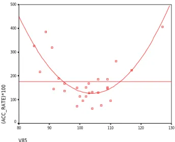 Figure 3: scatter-plot of ACC_RATE and V 85  and its fitting curve 