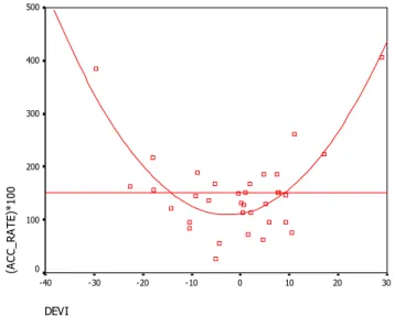 Figure 5: scatter-plot of ACC_RATE and DEVI and its fitting curve 