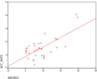 Figure 7: scatter-plot of ABSDEVI vs. ACC_RATE and its trend line  5 CONCLUSIONS 