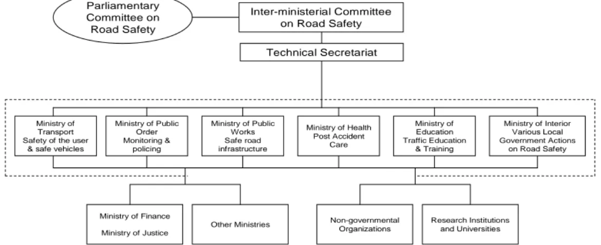 Figure 1:  Example of the Road Safety Institutional Structure proposed in the 2 nd  5-year  Strategic Plan for Road Safety of Greece (NTUA, 2005)