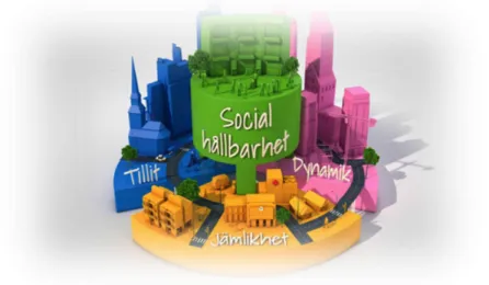 Figure	2:	Social	sustainability	-	a	prioritized	development	area	(The	City,	2016b)	