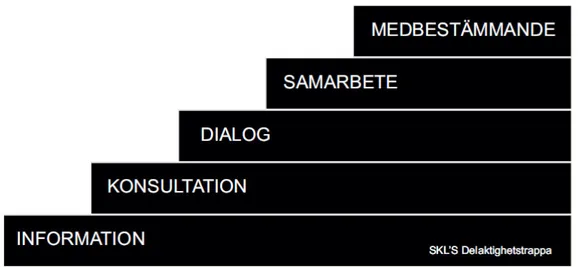 Figur 1. Delaktighetstrappan (Wirén &amp; Odén, 2018, s. 32) 