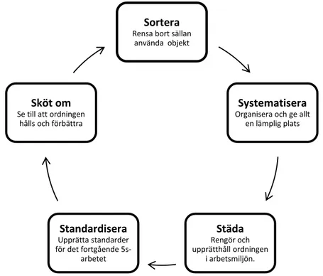 Figur 5: 5S är en process som aldrig avslutas.