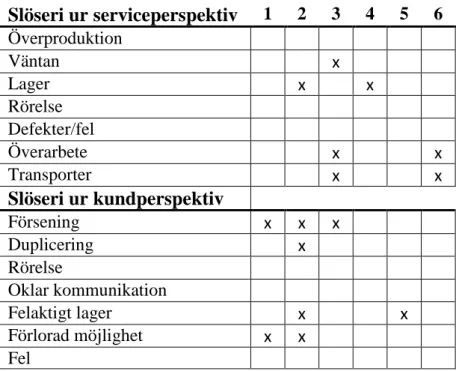 Figur 12: Matris över identifierade slöseriorsaker och slöserityper inom AMA. 