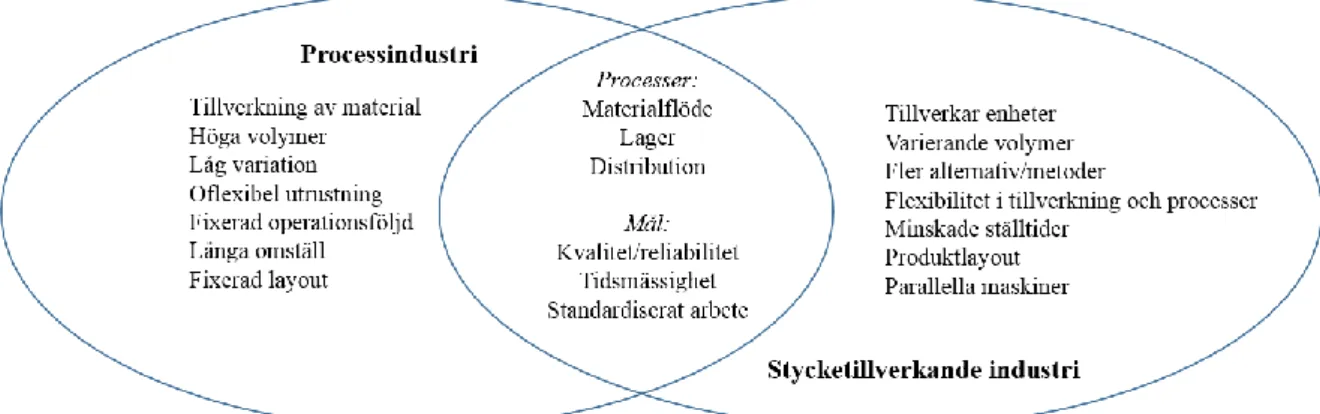 Figur 2 En översättning av ”Processindustri vs stycketillverkande industri” 