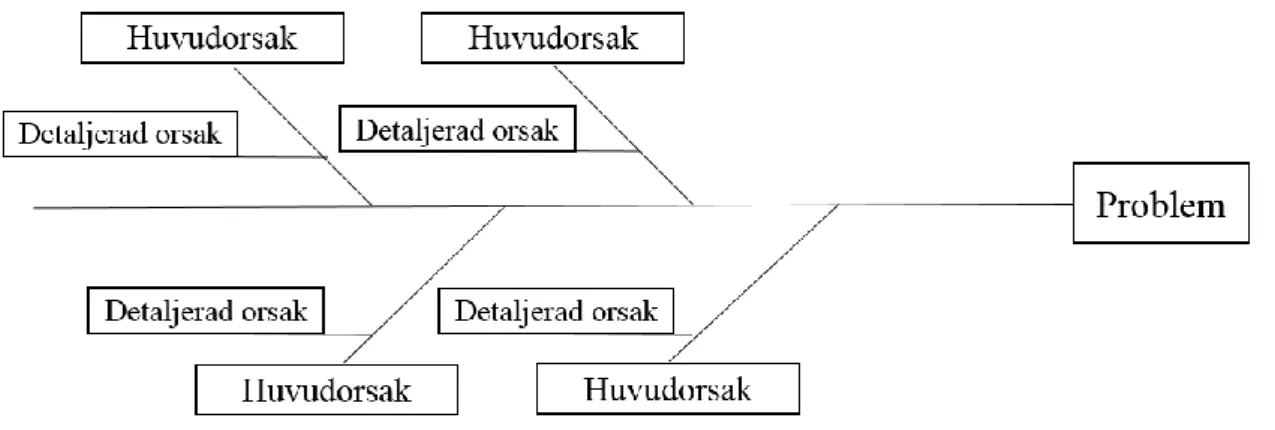 Figur 3 Modifierad illustration av fiskbensdiagram från Bergman och Klefsjö (2001) 
