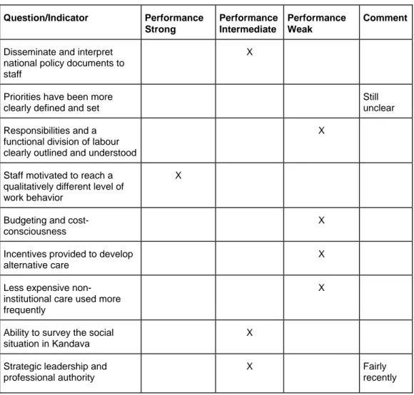Table 1. Management performance  Question/Indicator Performance  Strong  Performance Intermediate  Performance Weak  Comment