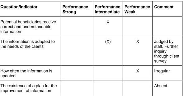 Table 3a. Information  Question/Indicator Performance  Strong  Performance Intermediate  Performance Weak  Comment 