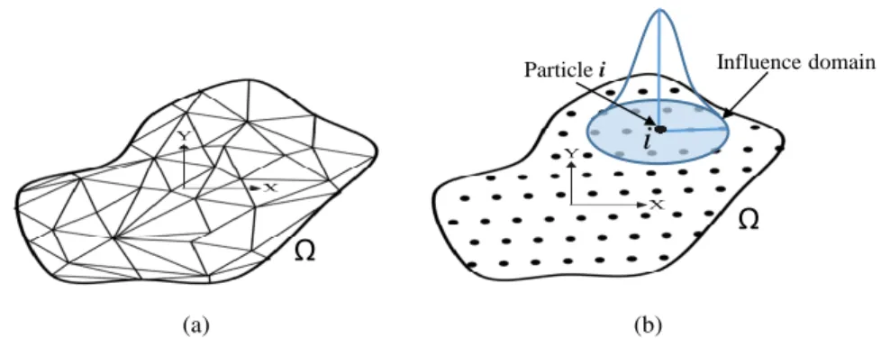 Figure 3.2: Different approaches of discretization for CFD simulations (a) Mesh (b) particles