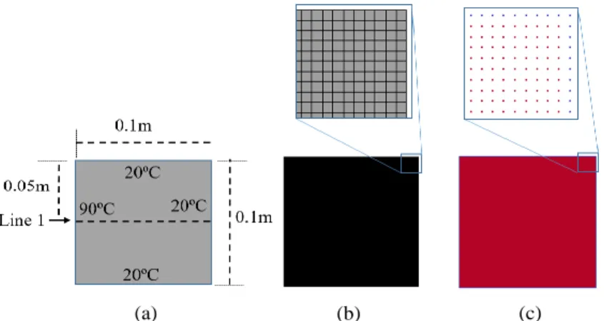 Figure 3.14: Heat conduction model with discretization (a) domain together with thermal boundary conditions (b) FVM mesh (∼ 40000 cells) (c) SPH particles (∼ 40000 particles)