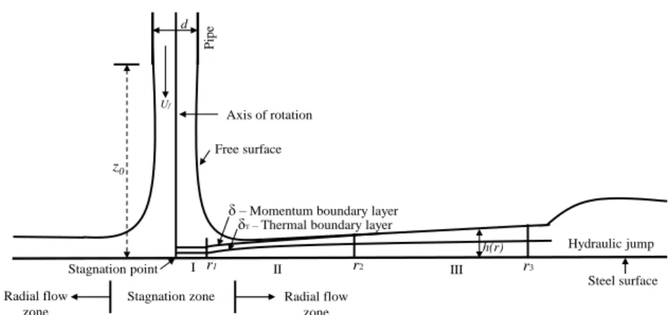 Figure 4.1: Schematic of impinging jet cooling, I: the stagnation zone, II: the lami- lami-nar boundary layer, III: the momentum boundary layer reaches the film surface