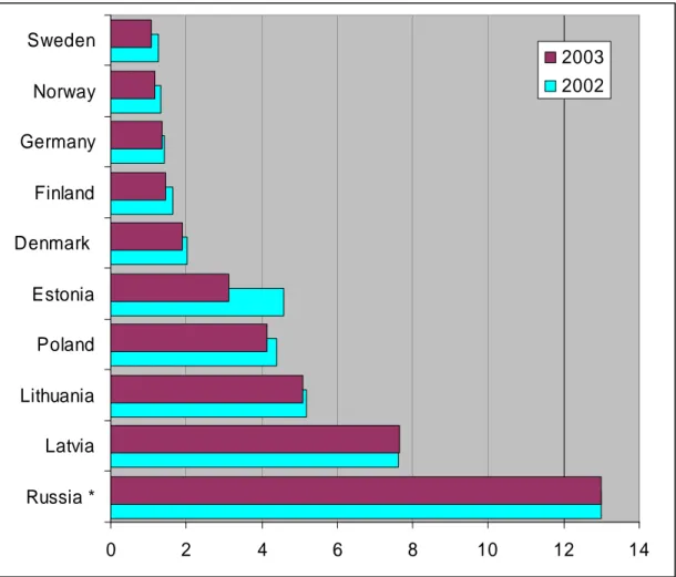 Figure 1. Persons killed in road traffic accidents per 10,000 motor vehicles in  the Baltic Sea region