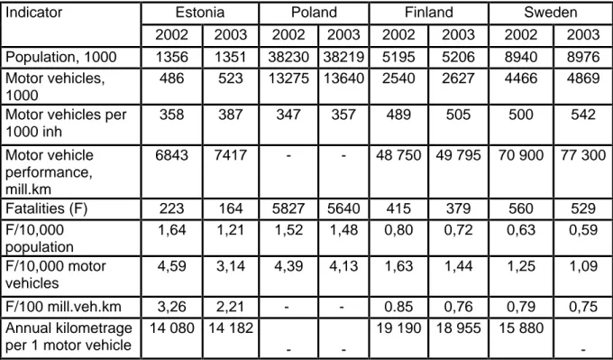 Table 1. Main road safety indicators in selected countries, 2002 and 2003.  