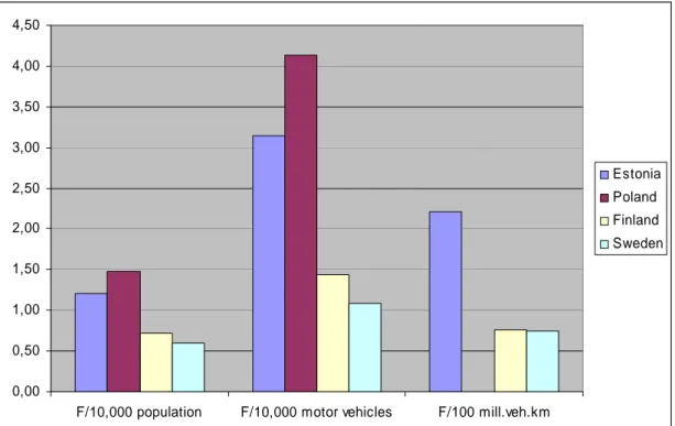Figure 2. Fatality rate in road traffic accidents, 2003  