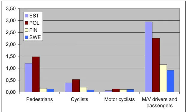 Figure 3 shows the number of fatalities by road user groups per 10,000 motor  vehicles [1,2,3,4] in 2002