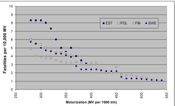 Figure  4  shows  the  decrease  of  vehicle  fleet  based  fatality  rate  (F/V  by  increase of the motorization