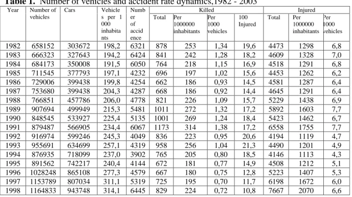 Table 1.  Number of vehicles and accident rate dynamics,1982 - 2003 