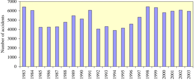 Fig. 2 Change in the number of people killed in road accidents, 1983-2003 