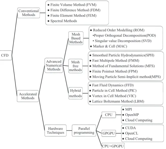 Figure 3.1:  Hierarchical classification of methods in CFD 