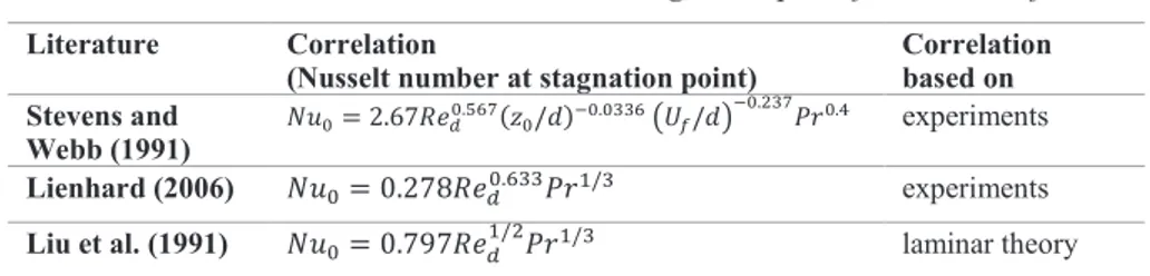 Table 3:  Nusselt number correlation at stagnation point for turbulent jets  Literature  Correlation 