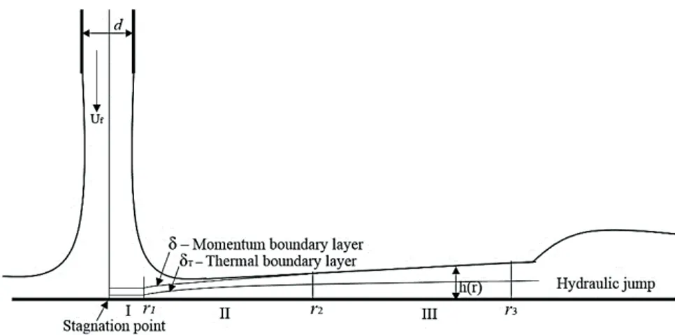 Figure 5.2:  Interface of the water jet for different inlet velocities 