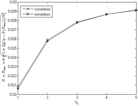 Figure 5.3:  Comparison between simulation and correlation (4.1)  of the minimum jet diameter (