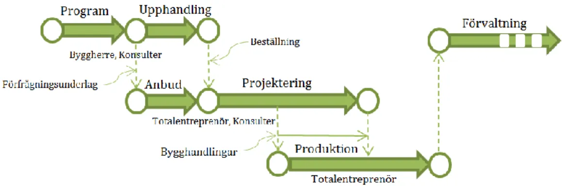 Figur 2 Byggprocessen vid totalentreprenad 