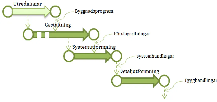 Figur 4 Projekteringens tre skeden 