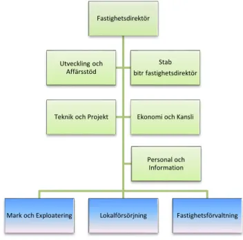 Figur 5 Organisationskarta 