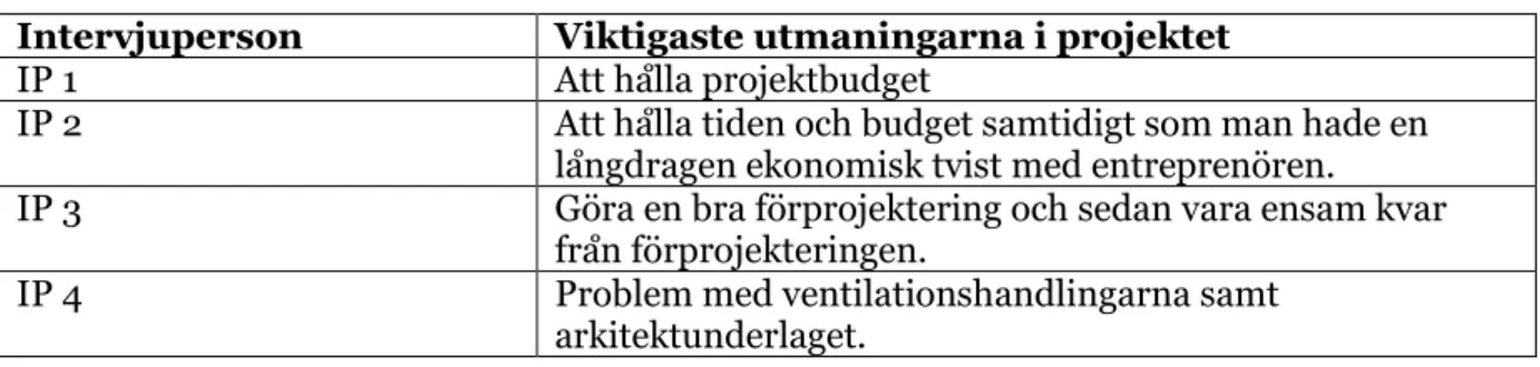 Tabell 4 Delsammanställning viktigaste utmaningarna  Intervjuperson  Viktigaste utmaningarna i projektet 