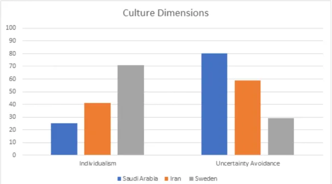 Figure 1 mentions the various levels of individualism/ collectivism and uncertainty avoidance  among three distinct cultures (Iran, Saudi Arabia and Sweden) chosen for this study