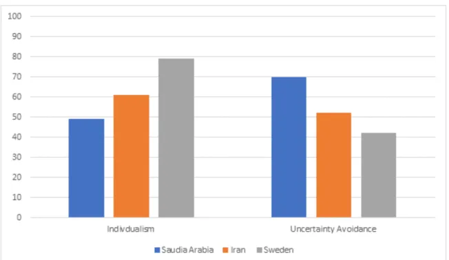 Figure 6: IND and UA level among three different cultures 