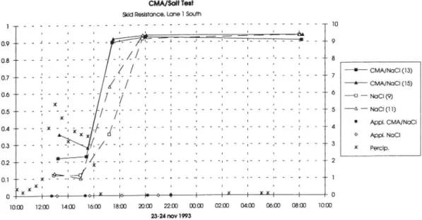 Figure 8. Skid Resistance during snow storm Nov 23-24 1993.