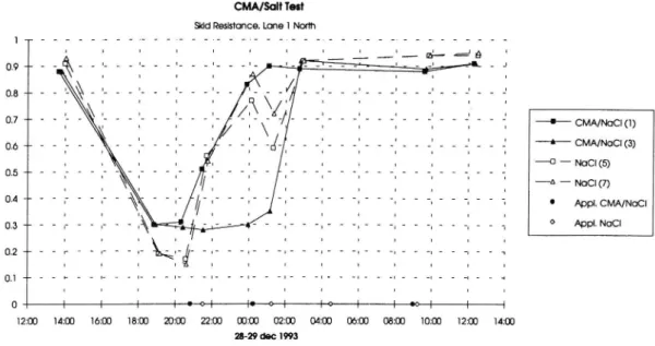 Figure 11. Skid Resistance during snow storm Dec 28-29 1993.