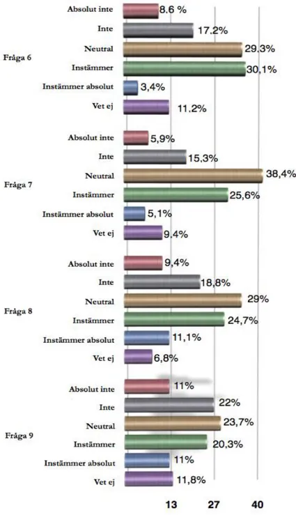 Diagram 4  ►        Frågebatteri nummer två (frågorna 6-9). 