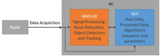 Figure 3.1: Data acquisition and processing system.