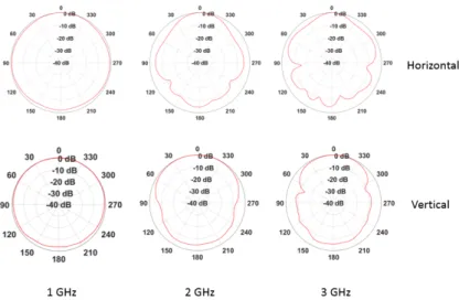Figure 3.3: Measurements of Vertical and horizontal polarization of Vivaldi antennas for 1 GHz, 2 GHz and 3 GHz.