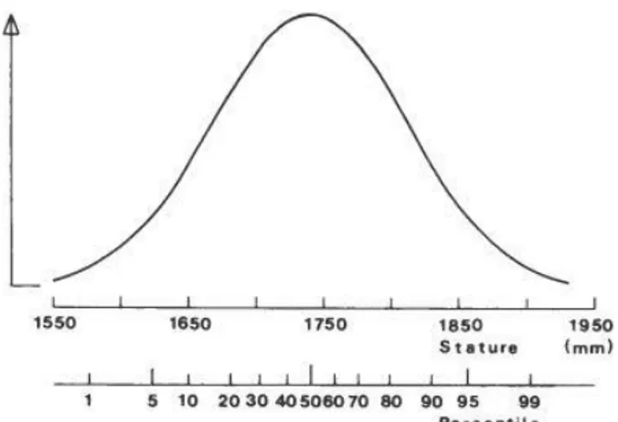 Figur 4. Källa: Pheasant (1996).Antropometri, Normalfördelningskurva för kroppslängd av en population 