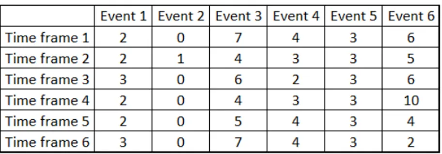 Figure 5: Format of the input data, each cell number represents number of occurrences of an event during a time frame