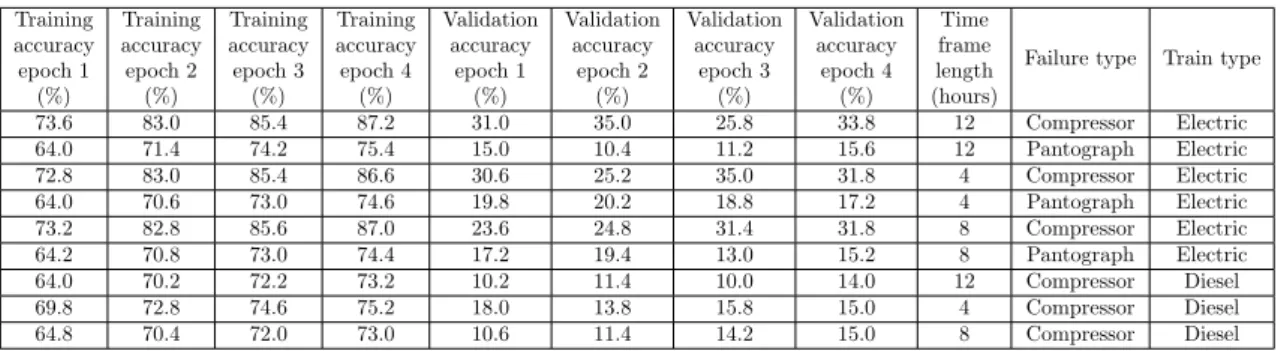 Table 3: Model accuracy after changing the optimization algorithm to Adam