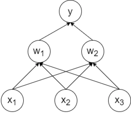 Figure 1: Model of a simple NN