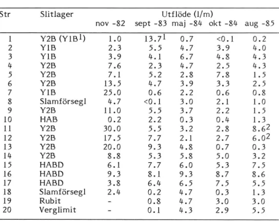 Tabell 3 Resultat av utflödesmätning på provsträckor Nyköping.