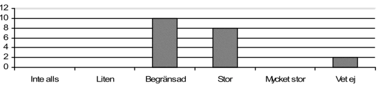 Diagram 5 – I vilken omfattning tror du att IT-regler i skolan följs?