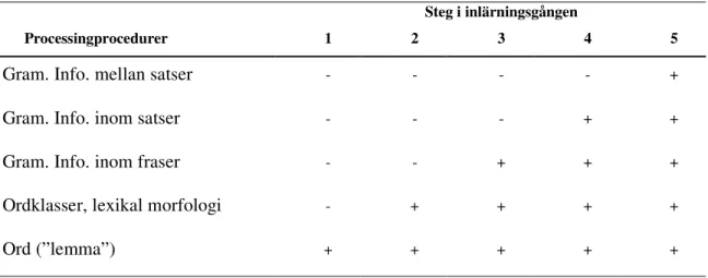 Tabell 1. Steg i processbarhetsproceduren, implikationsskala. (Eklund Heinonen, 2009: 33)  Steg i inlärningsgången 