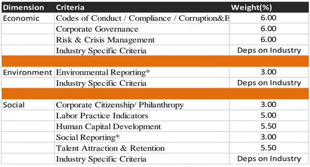 Table 3.1: Corporate Sustainability Assessment Criteria (Dow Jones Sustainability  Indexes) 