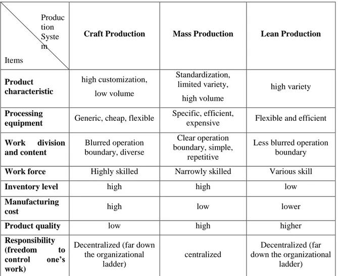 Table 3.2: Comparison of three production systems 