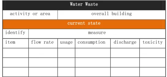 Table 4.2: Water waste identification and measurement 
