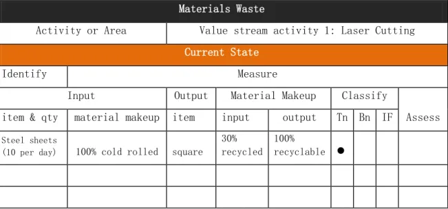 Table 4.3: Material waste identification and measurement 